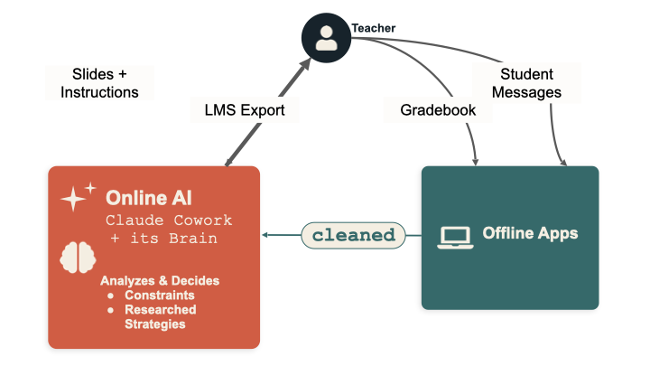Architecture diagram: the teacher sits between students and the AI. Gradebook, LMS export, and student messages go into offline apps on the teacher's laptop, which pass only a cleaned, name-free summary to the AI (Claude Cowork); the AI sends slides and instructions back through the teacher.